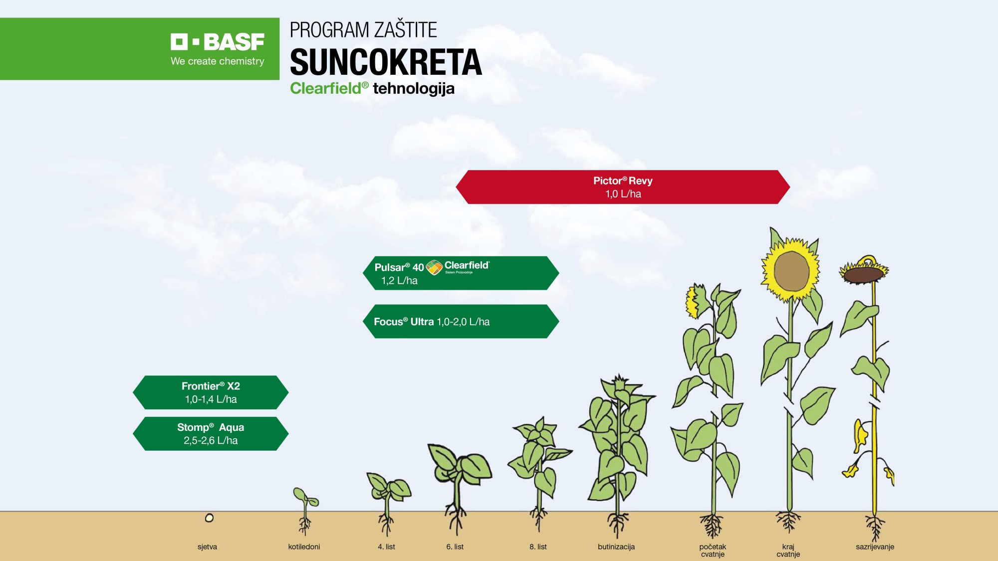  Program Zastite Suncokreta