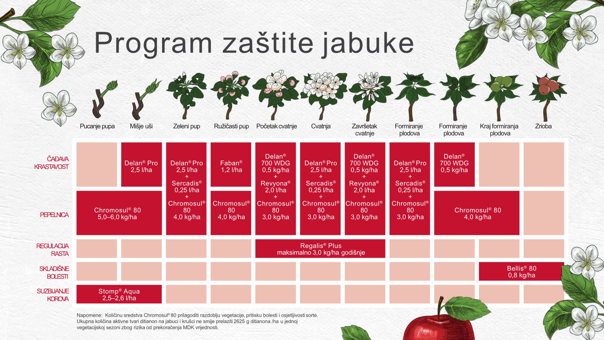 BASF Program zaštite jabuke