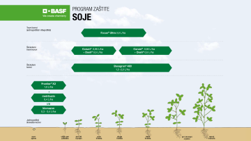 Program zaštite soje